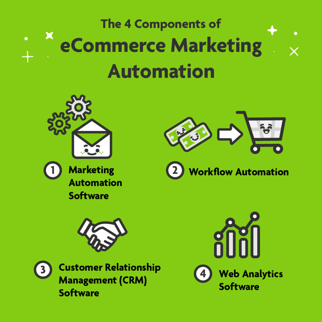 The 4 components of ecommerce marketing automation: 1. Marketing, 2. Workflow automation, 3. Customer RElationship Management software, 4. Web Analytics software