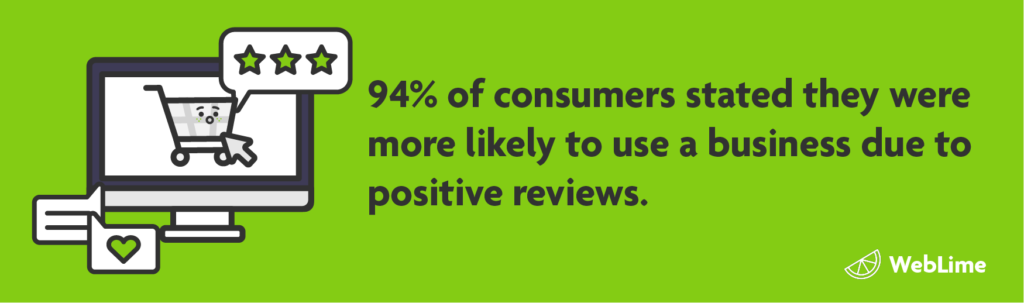 94% of consumers stated they were more likely to use a business due to positive reviews.