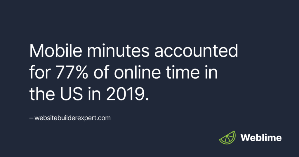 Mobile minutes accounted for 77% of online time in the US in 2019.